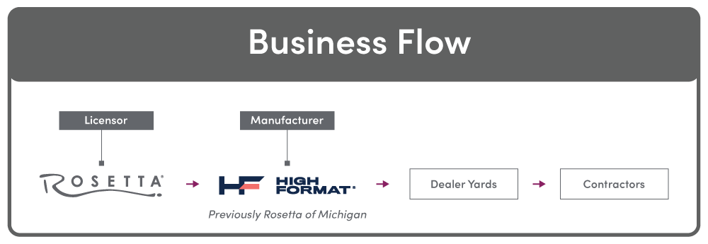 image of business flow with rosetta and high format logos